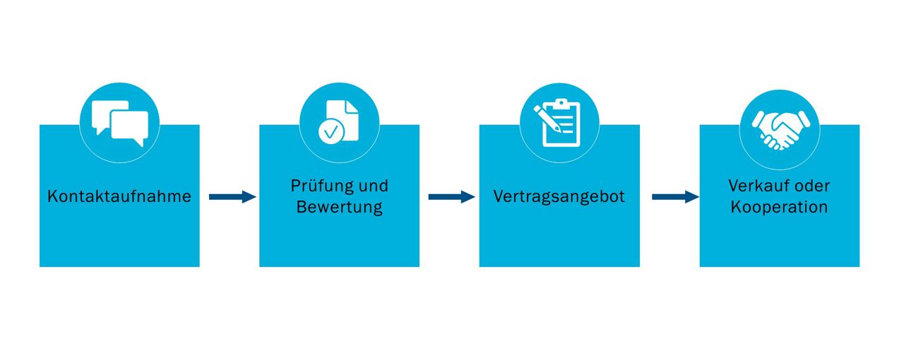 Schritte zur Vereinbarung: kontaktaufnahme, pr&uuml;fung, angebot, verkauf oder kooperation