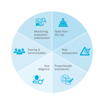 Pie chart illustrating focus areas