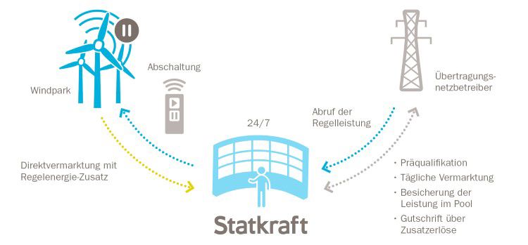 STK2016-09_Grafiken_Direktvermarktung_RegelEnergie-Modell_sRGB.jpg