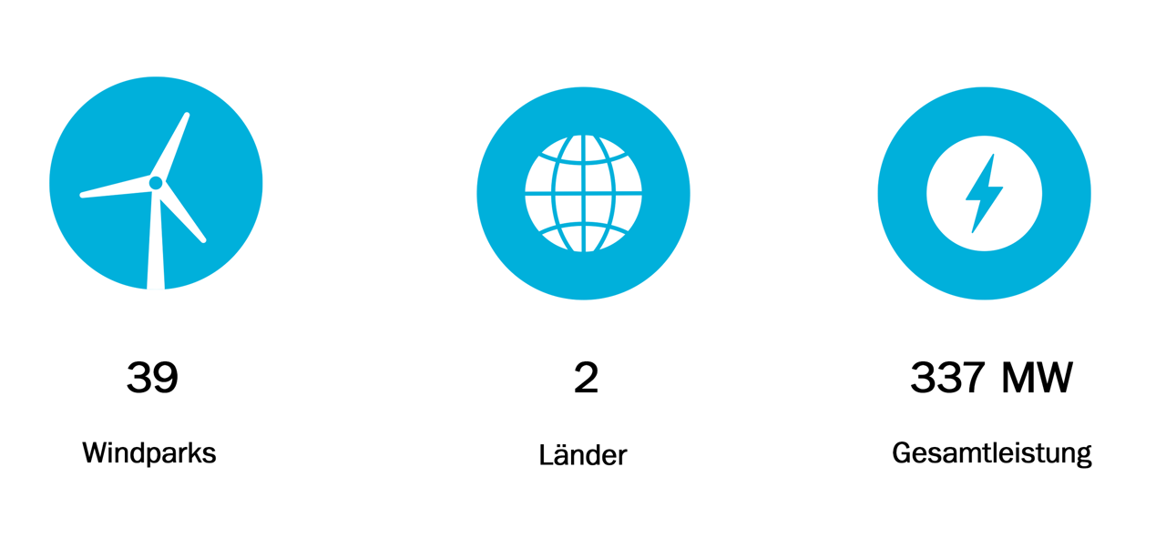 39 Windkraftanlagen in 2 L&auml;ndern leisten 337 MW